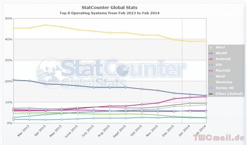 StatCounter-os-ww-monthly-201302-201402
