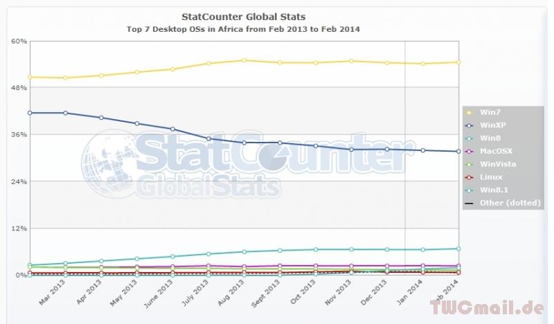 StatCounter-os-af-monthly-201302-201402 africa