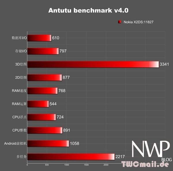 Nokia X2 Antutu Benchmark Ergebnis