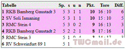 Tabelle RB 2015 fin